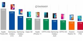 iPhone XR, el móvil más vendido de 2019