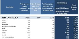 Más de 9.100 catamarqueños dejarán de pagar el impuesto a las ganancias