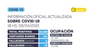 Jueves 8 de abril, se han detectado 143 nuevos casos positivos de coronavirus en Catamarca