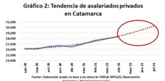 En un año se crearon más de 1.300 trabajos en el sector privado de Catamarca