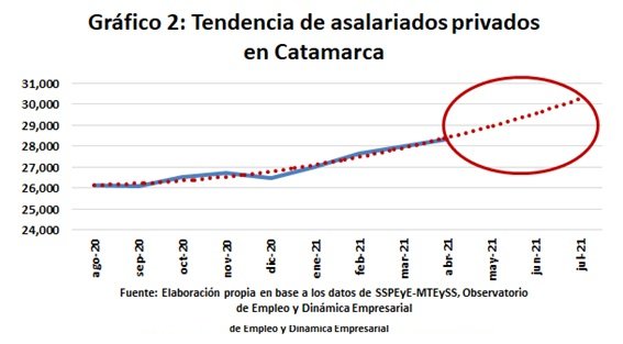 En un año se crearon más de 1