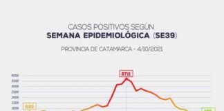 Catamarca registró 196 casos y 4 decesos en la última semana