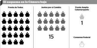 El oficialismo le arrebató una banca a JPC y Ávila consiguió la reelección Diputados Catamarca 2021,