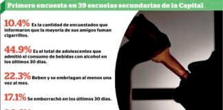 71% de alumnos consultados consume alcohol, y la mitad lo hace hasta embriagarse