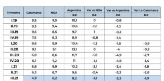 Catamarca bajó la desocupación al 4,9%