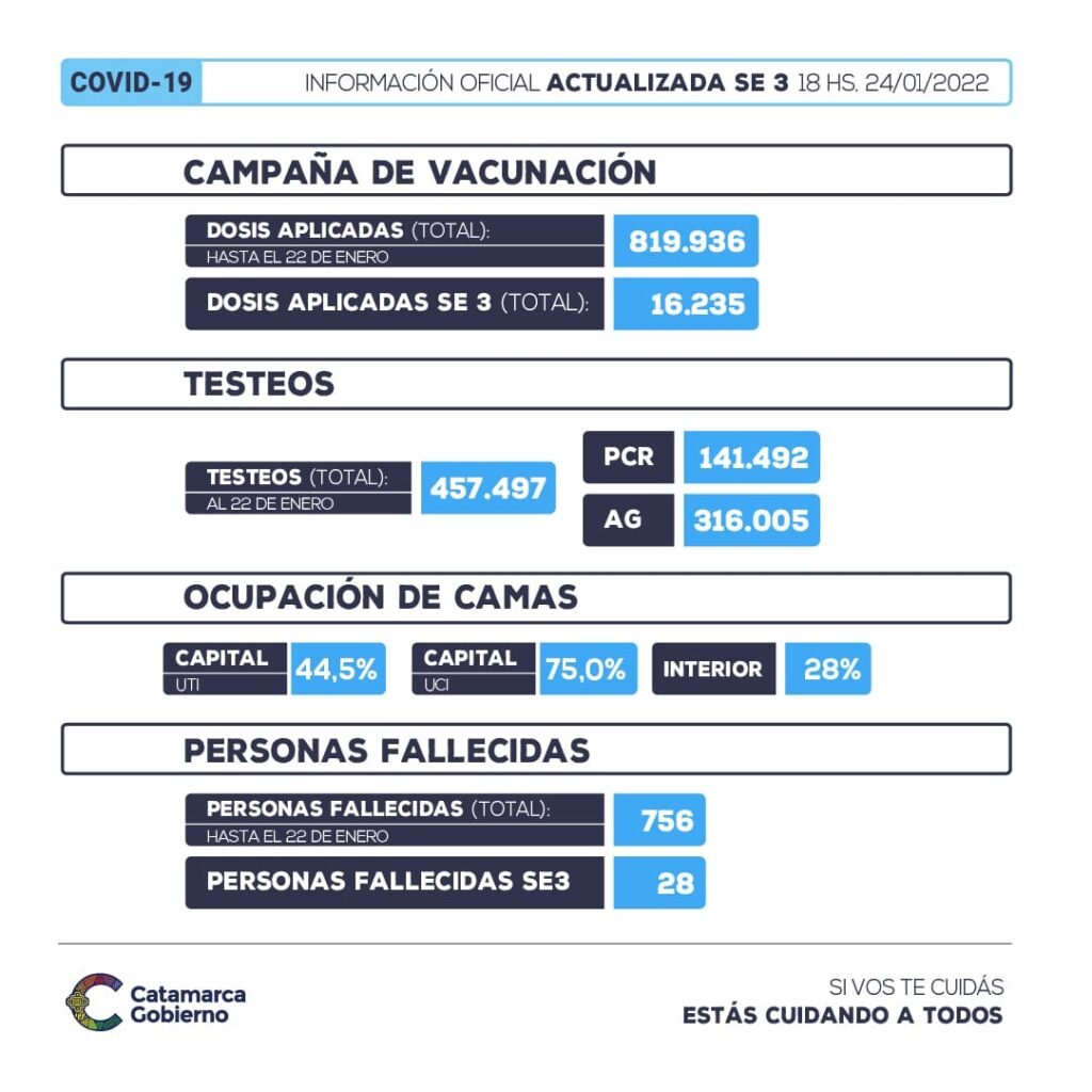 Coronavirus en Catamarca: 28 personas fallecidas y 8