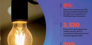 Estiman que el aumento total de la luz será del 25% hasta mitad de año