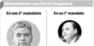 El “antecedente Ferreyra” habilitaría a otros intendentes a pelear por su re-re
