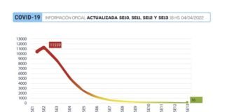En el último mes no hubo muertes por coronavirus