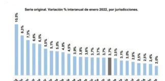 Catamarca, la única con dos cifras en el crecimiento del empleo privado
