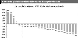 En el primer trimestre cayeron las transferencias discrecionales a las provincias