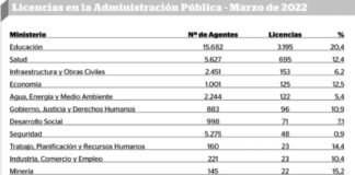Uno de cada cinco docentes sacó licencia en marzo y solo el 30% fue por salud