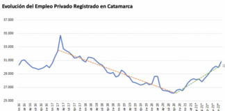 Informe de la dirección provincial de Estadística con base en datos nacionales sobre el crecimiento del empleo privado registrado