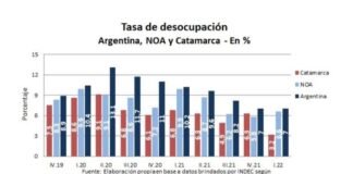 Catamarca, la provincia con menor porcentaje de desocupados de la región