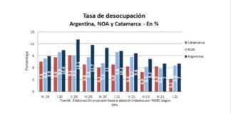 Catamarca registró una desocupación inferior a la media nacional