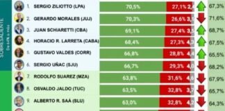 Raúl Jalil mejor su imagen y subió en ranking de gobernadores Encuesta raul jalil