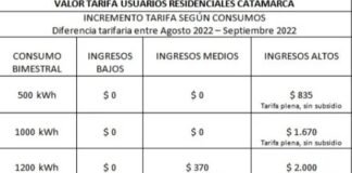 EC Sapem: “Usuarios de ingresos bajos y medios no tendrán aumentos de luz”