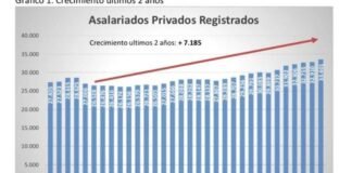 Catamarca sostiene el porcentaje más alto de generación de empleo privado