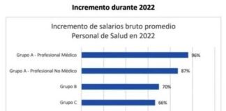 El aumento de los profesionales de la Salud rondó entre el 58% y 96%
