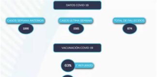 Catamarca registró una nueva muerte por coronavirus