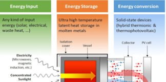 El mejor invento europeo de 2022 es una batería española que reducirá el precio de la factura de la luz