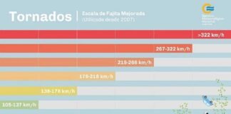 El temporal fue una “tormenta severa” con ráfagas de 101.2 km/h