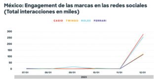 Cómo impactó la canción de Bizarrap y Shakira a Twingo, Ferrari, Casio y Rolex en redes sociales