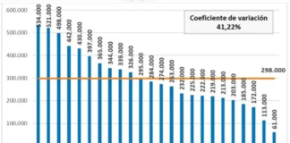 Catamarca se ubica segunda en el ranking de las provincias que reciben más dinero por habitante