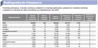 Censo: Catamarca tiene una población de 429. 556 habitantes