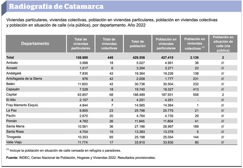 Censo: Catamarca tiene una población de 429