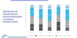 Aprender 2022: Catamarca mejoró sus números en aprendizaje de lengua y matemática