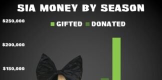 Sia regaló 130 mil dólares a participantes de un programa de tv