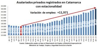 El empleo privado registrado en Catamarca alcanzó su máximo histórico en los últimos 14 años