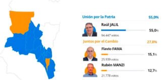 Solo en dos departamentos Juntos por el Cambio ganó en la categoría gobernador