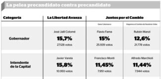 La Libertad Avanza, con chances de dejar tercero a Juntos por el Cambio