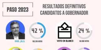 Se estiró la diferencia entre Jalil y JxC y casi un cuarto de electores votó en blanco