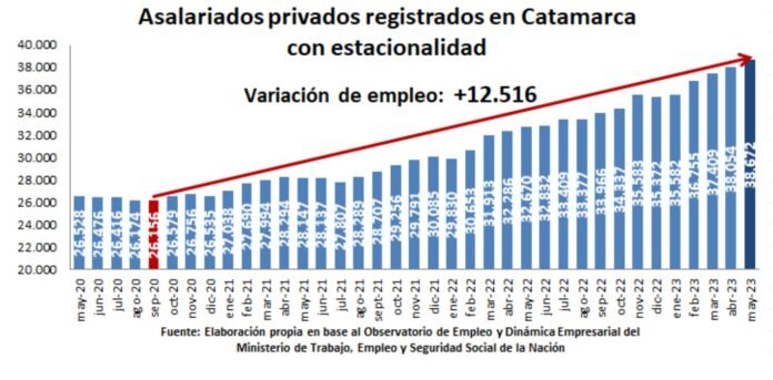 Catamarca lleva 20 meses consecutivos de crecimiento del empleo privado registrado