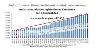 Catamarca sigue al frente del ranking de generación de empleo privado registrado en el país