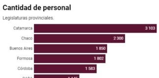 La Legislatura de Catamarca primera a nivel pais con mayor cantidad de empleados