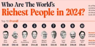 Estos son los empresarios tecnológicos que más dinero ganan del mundo