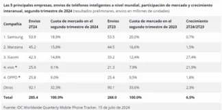 Los móviles más vendidos: Xiaomi pisa los talones a los reyes y aparece un nuevo jugador