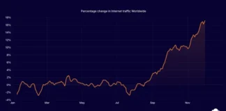 ¿Podemos vivir sin Internet? El tráfico de la red aumenta en 2024 y España sorprende en métricas de calidad