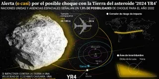 Cómo salvar la Tierra del asteroide 2024 YR4: ¿se le puede detener antes de 2032?