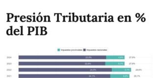 Presión tributaria: la Nación sube la carga mientras las provincias la reducen