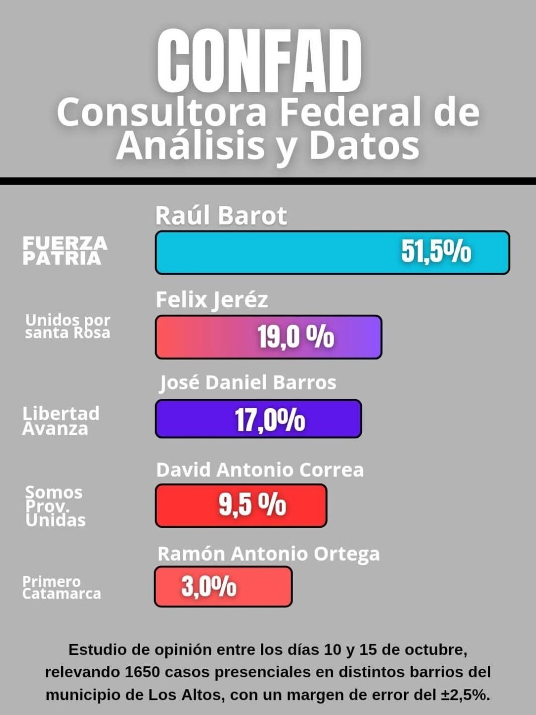 Raúl Barot lidera con amplia ventaja la preferencia electoral en Los Altos
