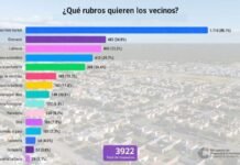 Valle Chico: más de 3.900 respuestas de los vecinos para definir el nuevo Centro Comercial