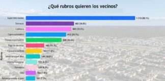 Valle Chico: más de 3.900 respuestas de los vecinos para definir el nuevo Centro Comercial