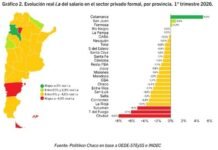 Mapa salarial argentino: cuáles son las provincias que lideran el sueldo promedio formal