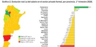 Mapa salarial argentino: cuáles son las provincias que lideran el sueldo promedio formal