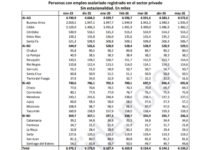Catamarca registró un crecimiento del empleo privado en mayo